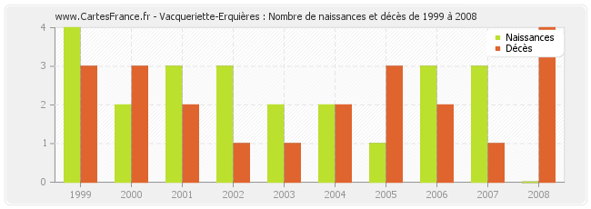 Vacqueriette-Erquières : Nombre de naissances et décès de 1999 à 2008