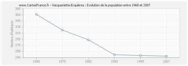 Population Vacqueriette-Erquières