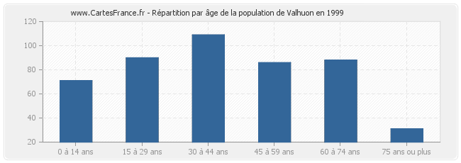 Répartition par âge de la population de Valhuon en 1999