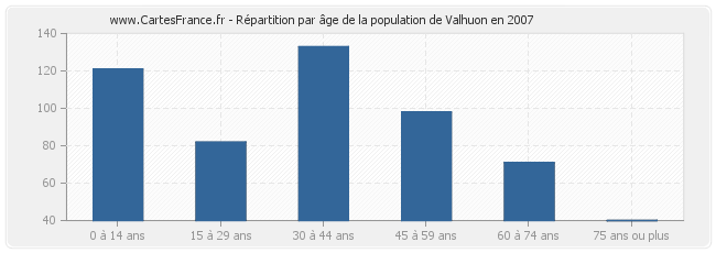 Répartition par âge de la population de Valhuon en 2007