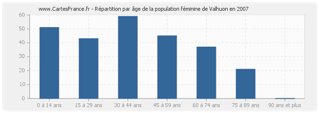Répartition par âge de la population féminine de Valhuon en 2007