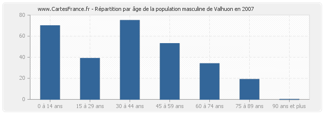 Répartition par âge de la population masculine de Valhuon en 2007