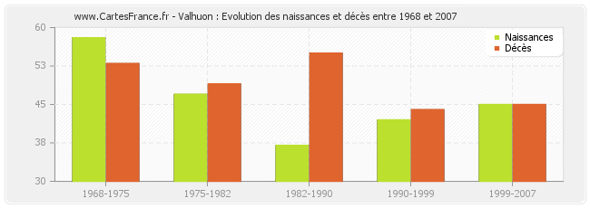 Valhuon : Evolution des naissances et décès entre 1968 et 2007