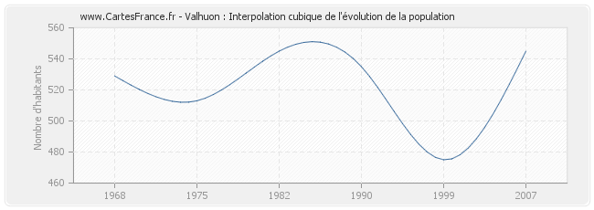 Valhuon : Interpolation cubique de l'évolution de la population