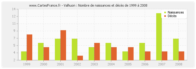 Valhuon : Nombre de naissances et décès de 1999 à 2008