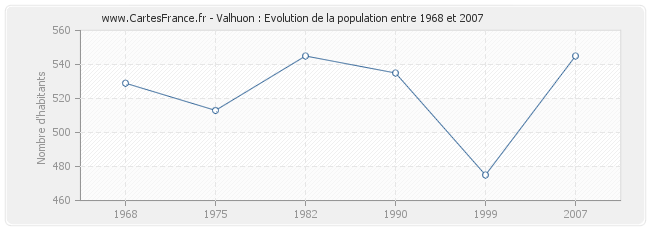 Population Valhuon