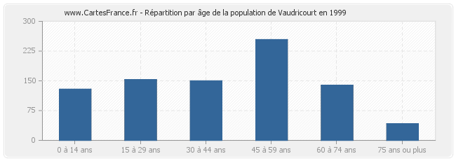 Répartition par âge de la population de Vaudricourt en 1999