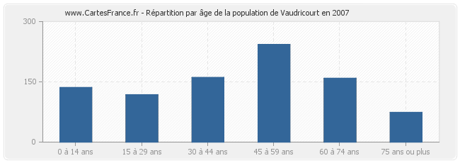 Répartition par âge de la population de Vaudricourt en 2007