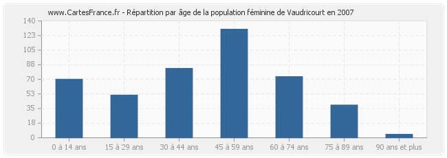 Répartition par âge de la population féminine de Vaudricourt en 2007