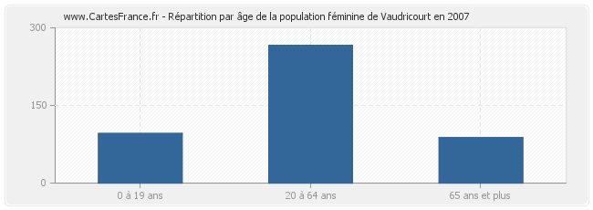 Répartition par âge de la population féminine de Vaudricourt en 2007