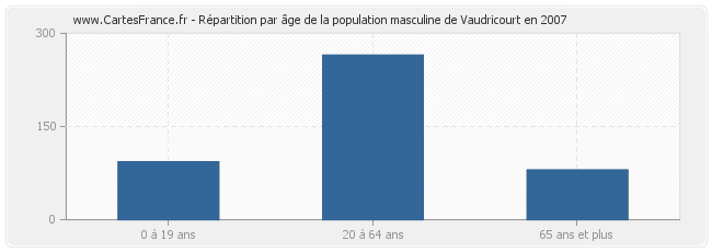 Répartition par âge de la population masculine de Vaudricourt en 2007