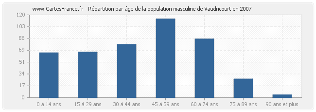 Répartition par âge de la population masculine de Vaudricourt en 2007