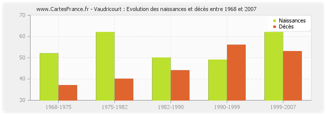 Vaudricourt : Evolution des naissances et décès entre 1968 et 2007