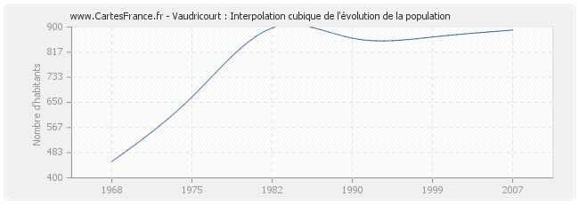 Vaudricourt : Interpolation cubique de l'évolution de la population