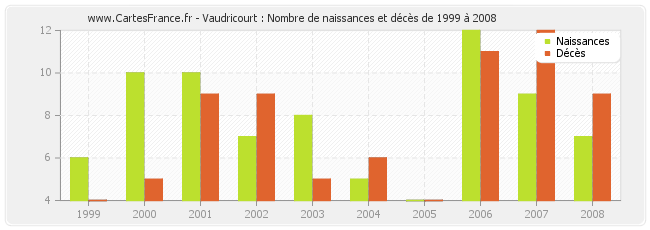Vaudricourt : Nombre de naissances et décès de 1999 à 2008