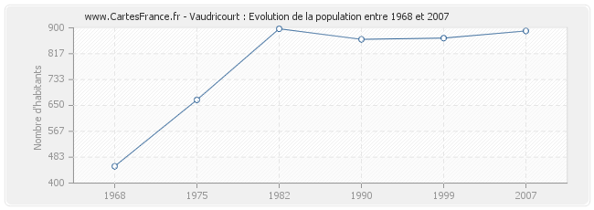 Population Vaudricourt