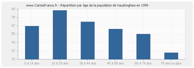 Répartition par âge de la population de Vaudringhem en 1999