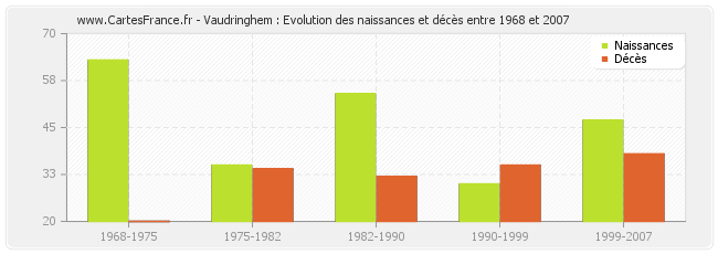 Vaudringhem : Evolution des naissances et décès entre 1968 et 2007