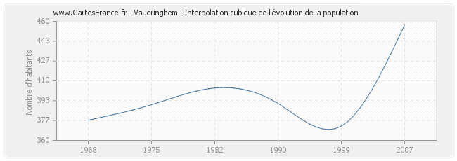 Vaudringhem : Interpolation cubique de l'évolution de la population