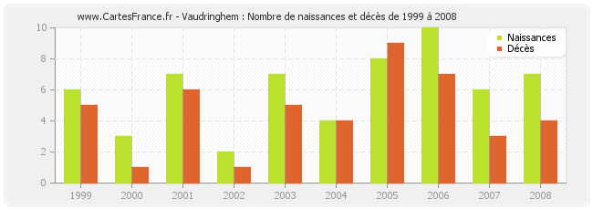 Vaudringhem : Nombre de naissances et décès de 1999 à 2008