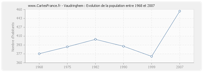 Population Vaudringhem