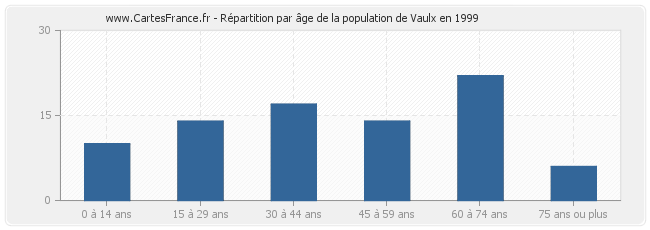 Répartition par âge de la population de Vaulx en 1999