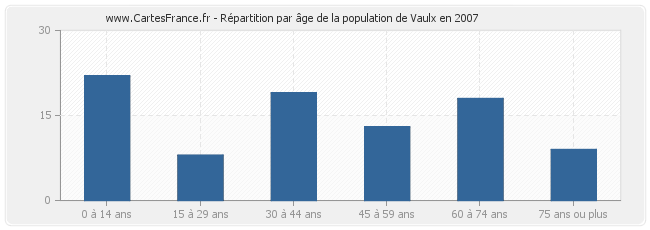 Répartition par âge de la population de Vaulx en 2007