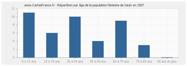 Répartition par âge de la population féminine de Vaulx en 2007