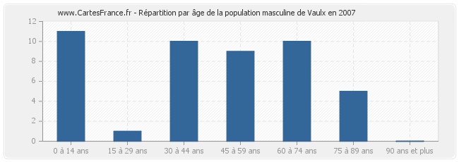 Répartition par âge de la population masculine de Vaulx en 2007