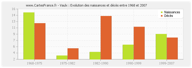 Vaulx : Evolution des naissances et décès entre 1968 et 2007
