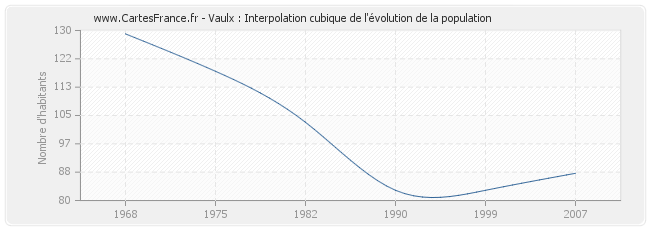 Vaulx : Interpolation cubique de l'évolution de la population