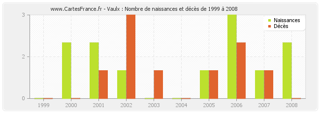 Vaulx : Nombre de naissances et décès de 1999 à 2008