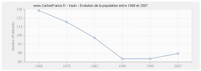 Population Vaulx