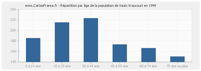 Répartition par âge de la population de Vaulx-Vraucourt en 1999