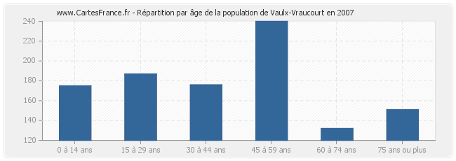 Répartition par âge de la population de Vaulx-Vraucourt en 2007