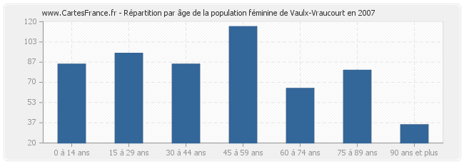 Répartition par âge de la population féminine de Vaulx-Vraucourt en 2007