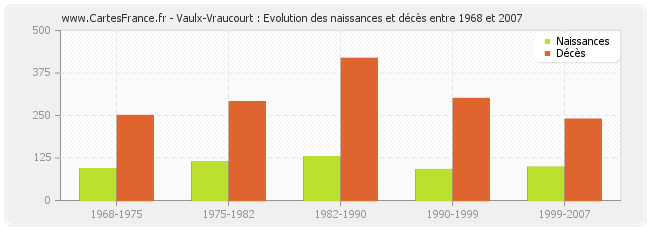 Vaulx-Vraucourt : Evolution des naissances et décès entre 1968 et 2007