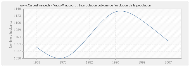 Vaulx-Vraucourt : Interpolation cubique de l'évolution de la population