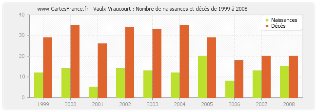 Vaulx-Vraucourt : Nombre de naissances et décès de 1999 à 2008