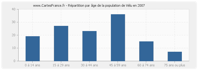 Répartition par âge de la population de Vélu en 2007