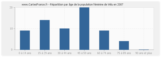 Répartition par âge de la population féminine de Vélu en 2007