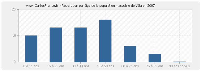 Répartition par âge de la population masculine de Vélu en 2007