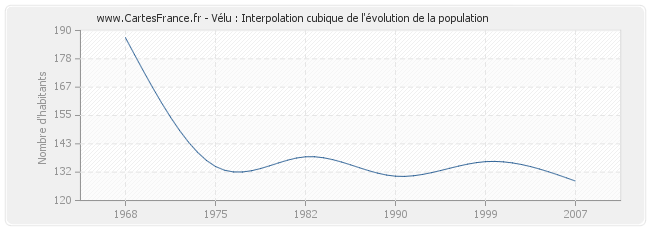 Vélu : Interpolation cubique de l'évolution de la population