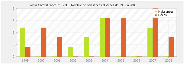 Vélu : Nombre de naissances et décès de 1999 à 2008