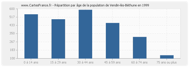 Répartition par âge de la population de Vendin-lès-Béthune en 1999