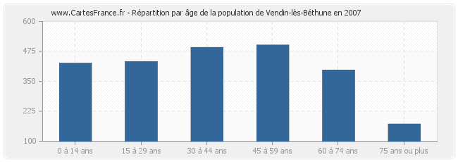 Répartition par âge de la population de Vendin-lès-Béthune en 2007