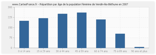 Répartition par âge de la population féminine de Vendin-lès-Béthune en 2007