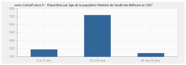 Répartition par âge de la population féminine de Vendin-lès-Béthune en 2007