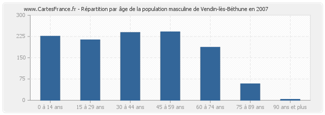 Répartition par âge de la population masculine de Vendin-lès-Béthune en 2007