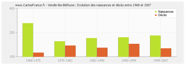 Vendin-lès-Béthune : Evolution des naissances et décès entre 1968 et 2007